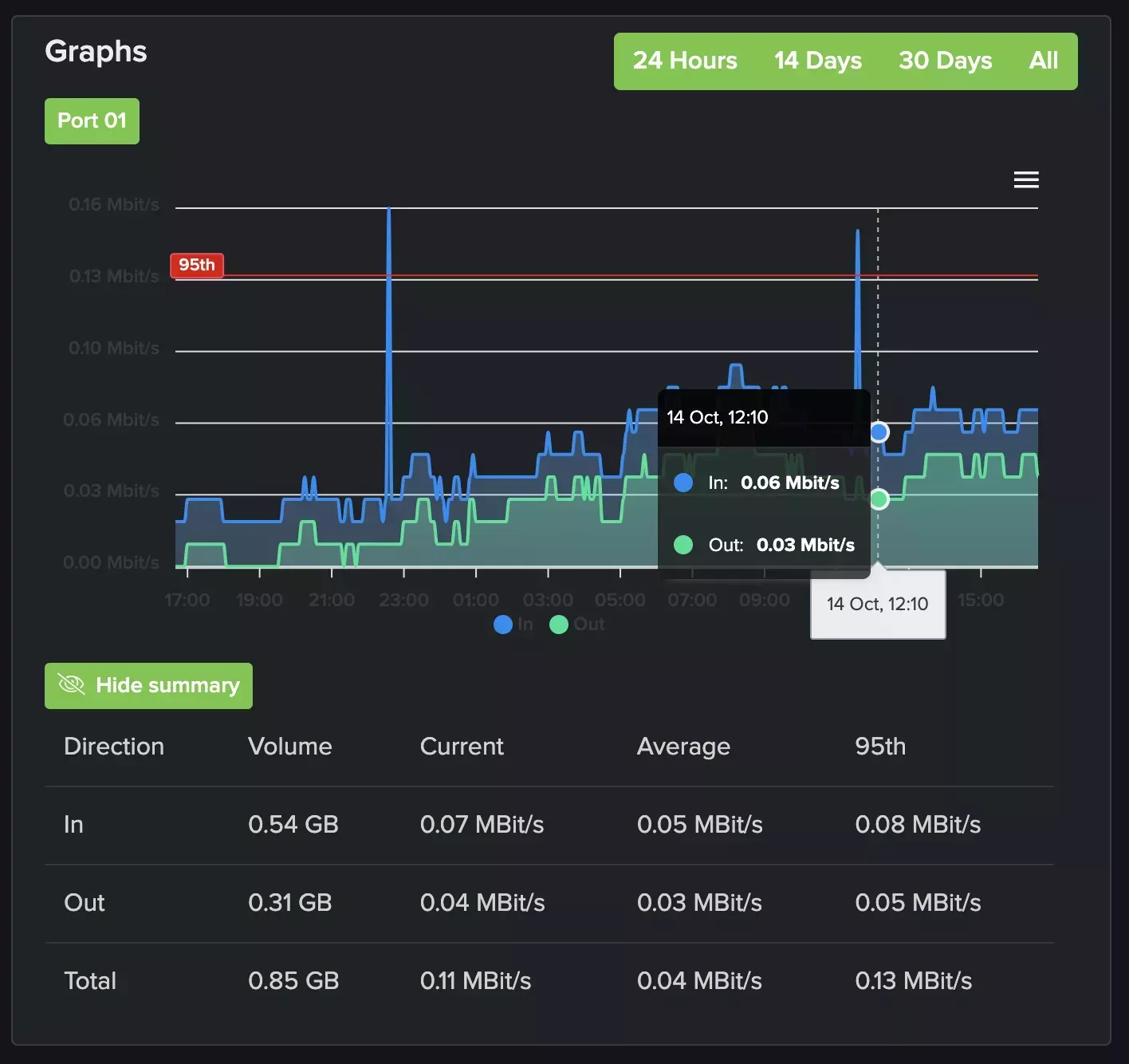 The "Graphs" pane on a VPS Service page, showing the available time frames on the top right, a visual line graph in the middle, and a summary table on the bottom.